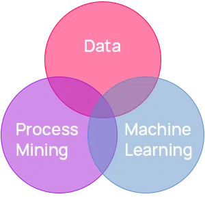 Intelligent Process Mining
